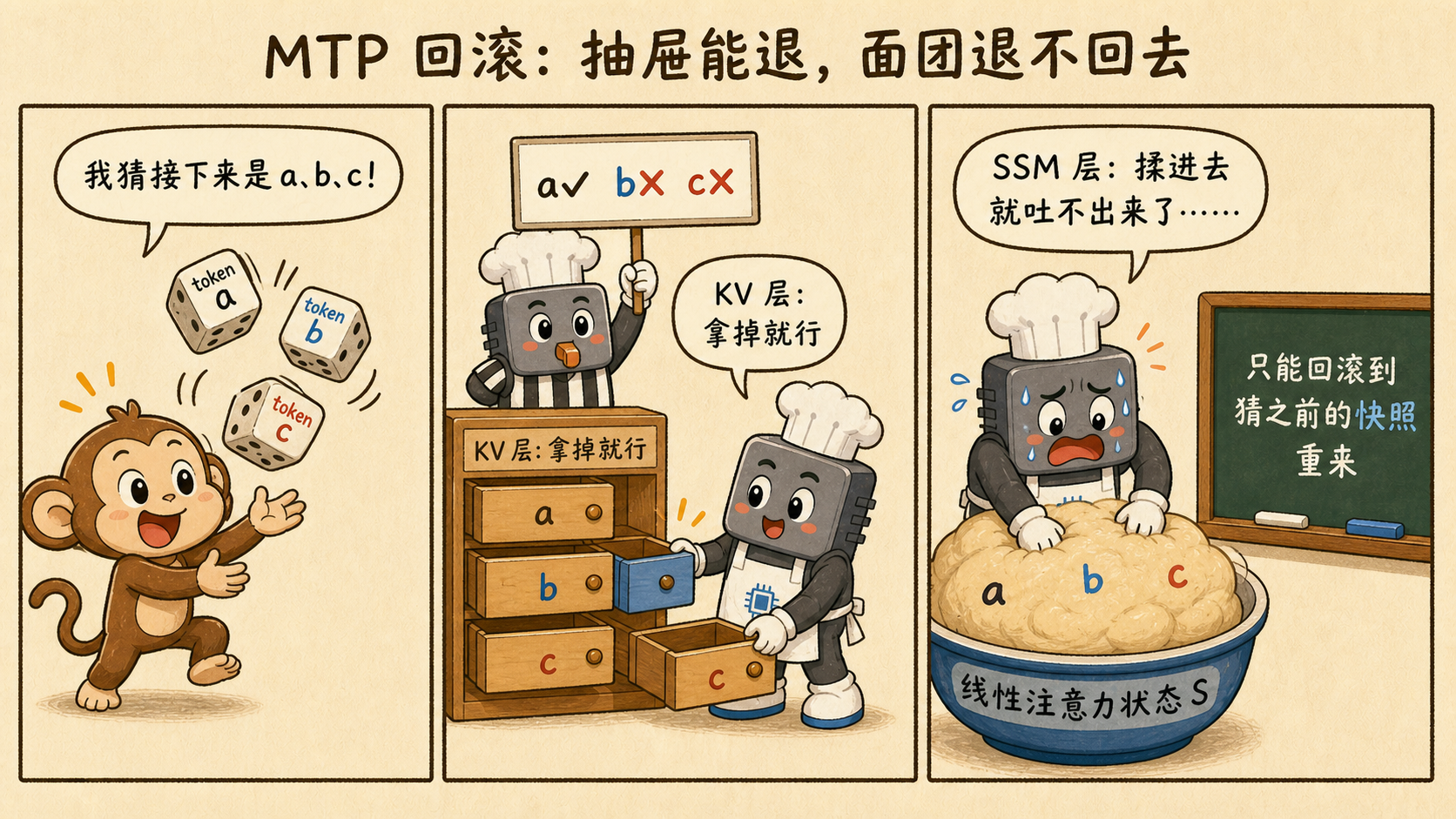 混合线性注意力模型中 MTP 投机解码的状态回滚问题